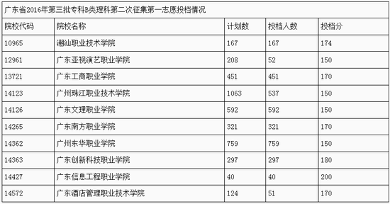 广东省2016年第三批专科B类理科第二次征集第一志愿投档情况