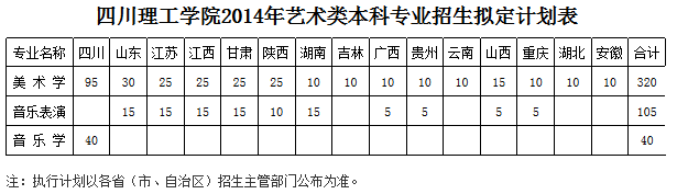四川理工学院2014年艺术类本科专业拟招生计划表