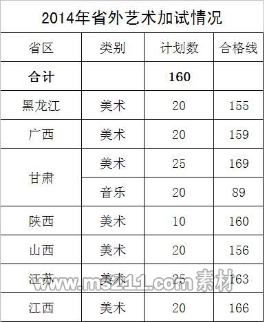 西昌学院2014年艺术类专业校考合格线