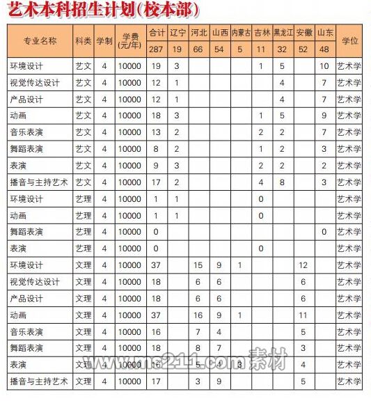 辽宁科技大学2014年艺术类分省分专业招生计划