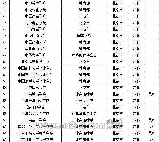 2015年全国高等学校名单