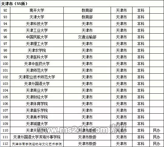 2015年全国高等学校名单