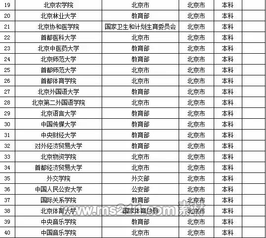 2015年全国高等学校名单