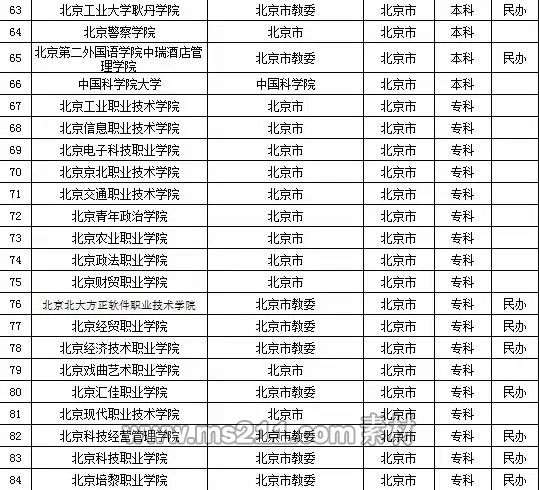 2015年全国高等学校名单