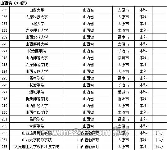 2015年全国高等学校名单