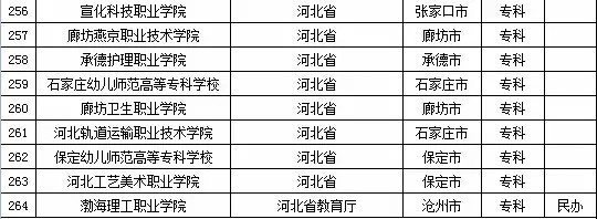 2015年全国高等学校名单