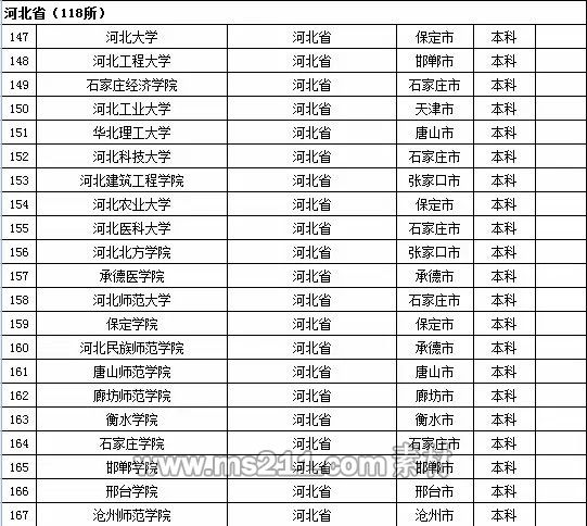 2015年全国高等学校名单