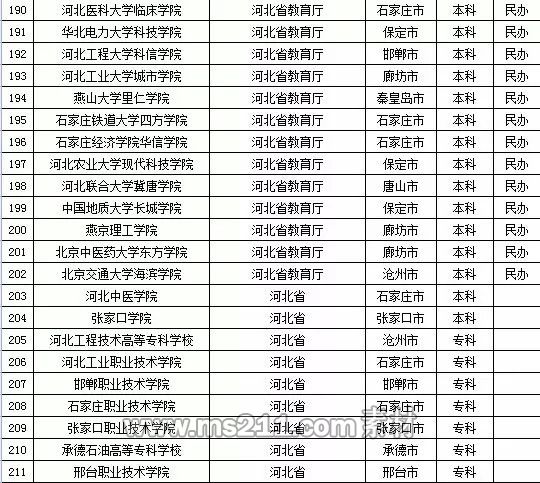 2015年全国高等学校名单