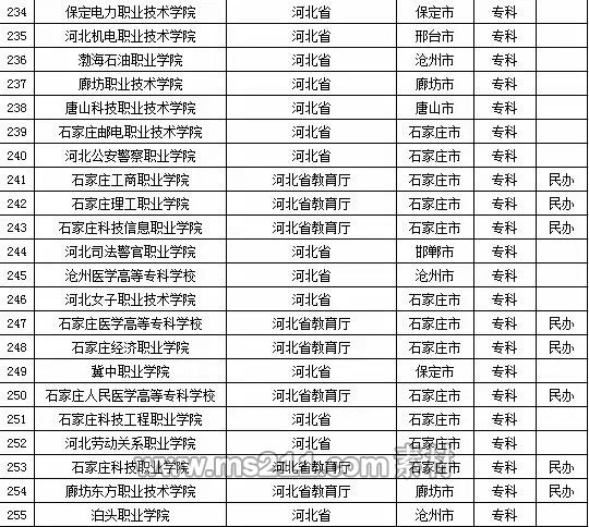 2015年全国高等学校名单