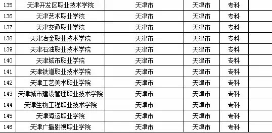 2015年全国高等学校名单