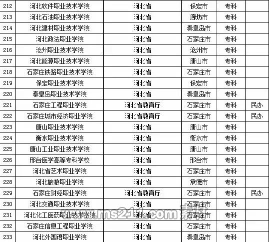 2015年全国高等学校名单