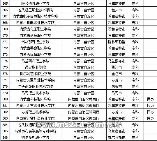 2015年全国高等学校名单