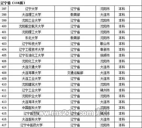 2015年全国高等学校名单