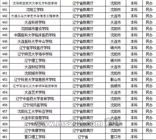 2015年全国高等学校名单