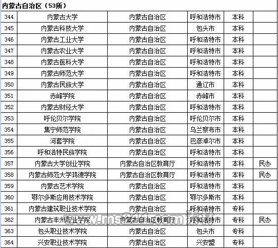 2015年全国高等学校名单