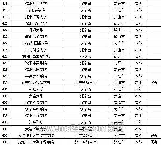 2015年全国高等学校名单