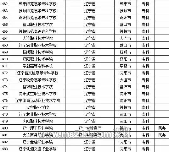 2015年全国高等学校名单