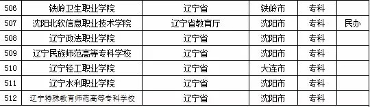 2015年全国高等学校名单