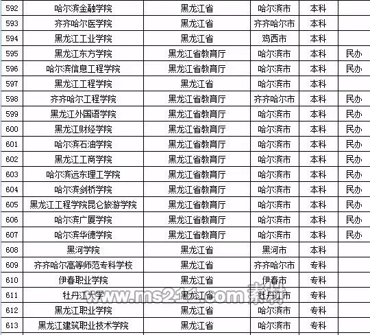 2015年全国高等学校名单