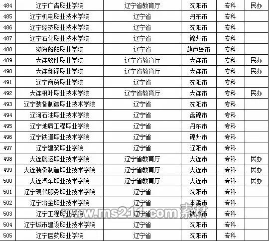 2015年全国高等学校名单