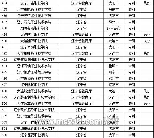 2015年全国高等学校名单