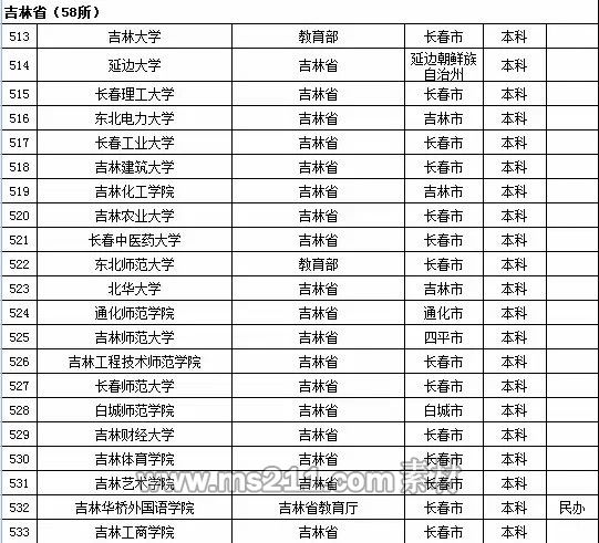 2015年全国高等学校名单