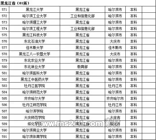 2015年全国高等学校名单