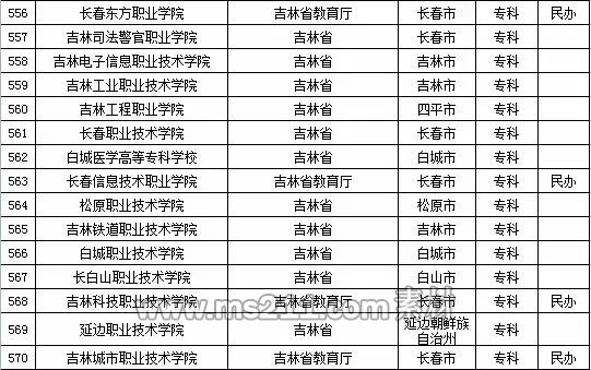 2015年全国高等学校名单