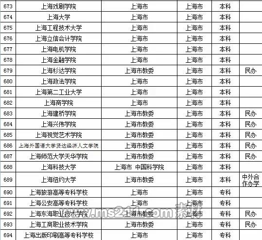 2015年全国高等学校名单