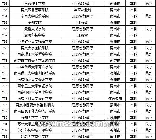 2015年全国高等学校名单