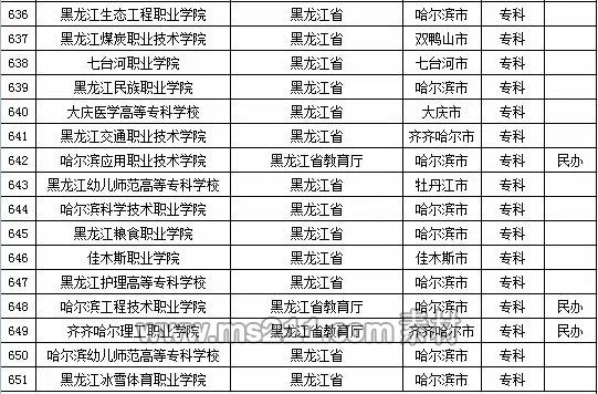 2015年全国高等学校名单