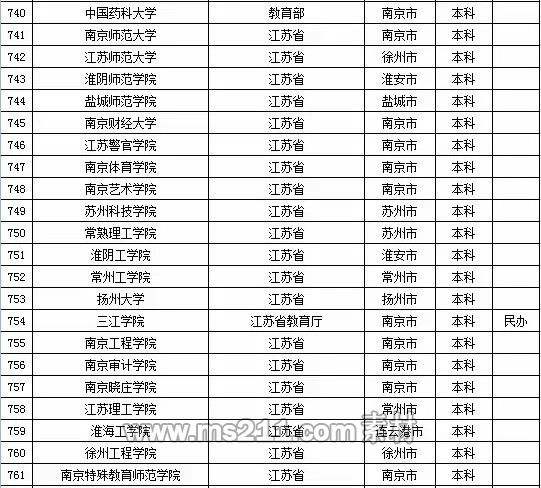 2015年全国高等学校名单