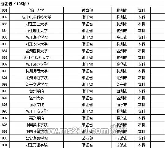 2015年全国高等学校名单