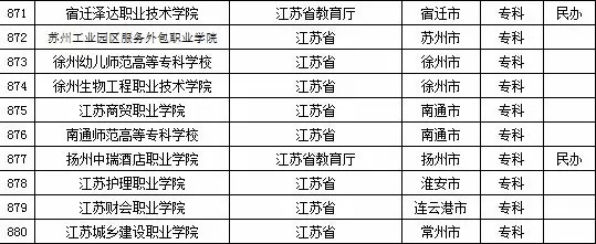 2015年全国高等学校名单