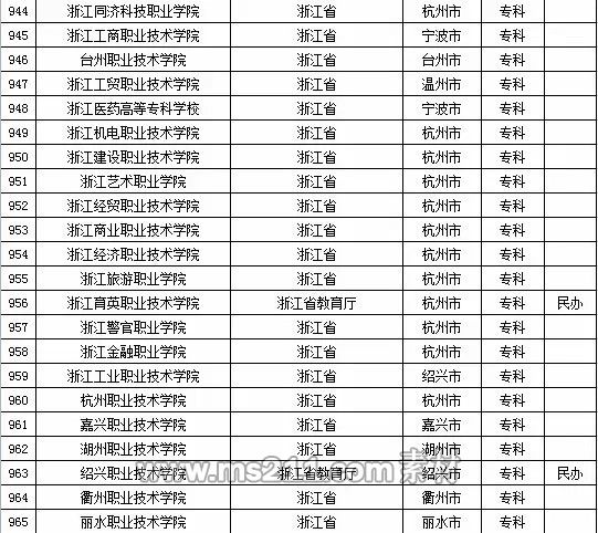 2015年全国高等学校名单