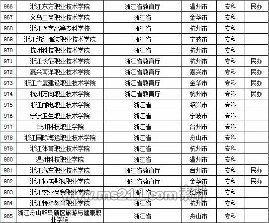 2015年全国高等学校名单