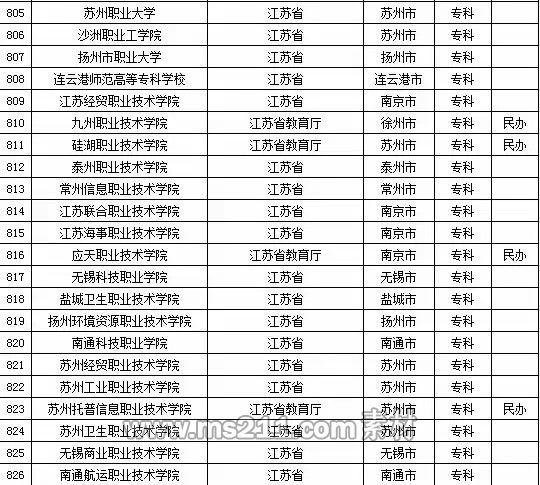 2015年全国高等学校名单