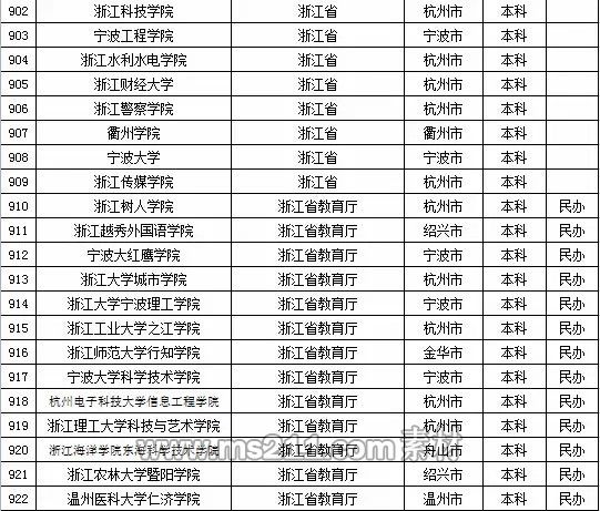 2015年全国高等学校名单