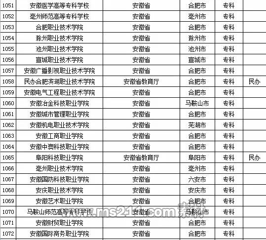 2015年全国高等学校名单