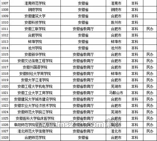 2015年全国高等学校名单