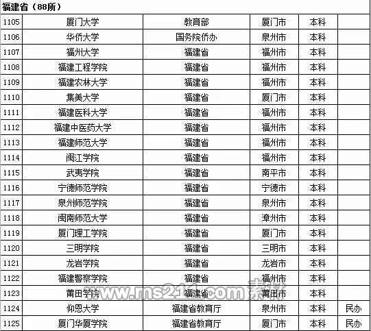 2015年全国高等学校名单