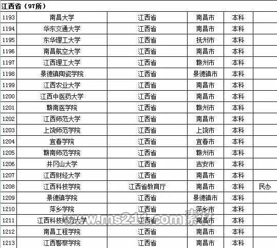 2015年全国高等学校名单