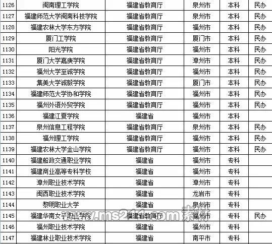 2015年全国高等学校名单