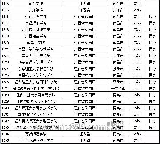 2015年全国高等学校名单