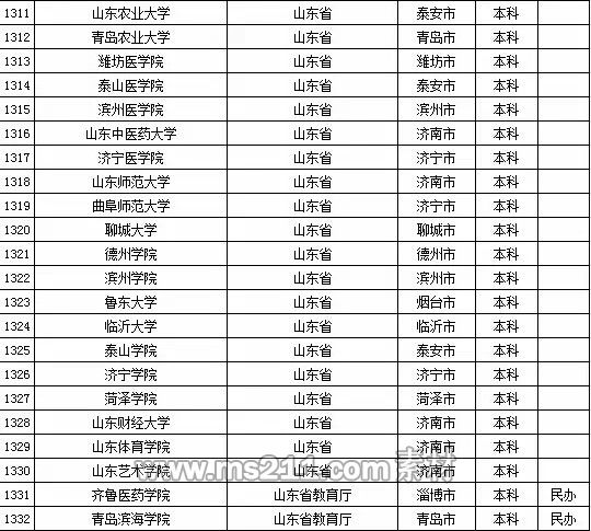 2015年全国高等学校名单