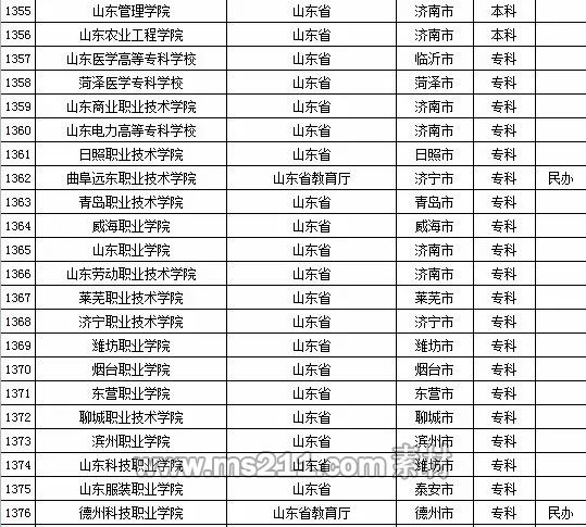 2015年全国高等学校名单