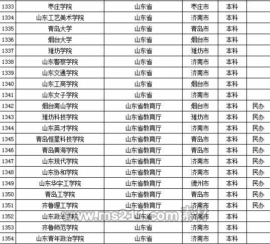 2015年全国高等学校名单