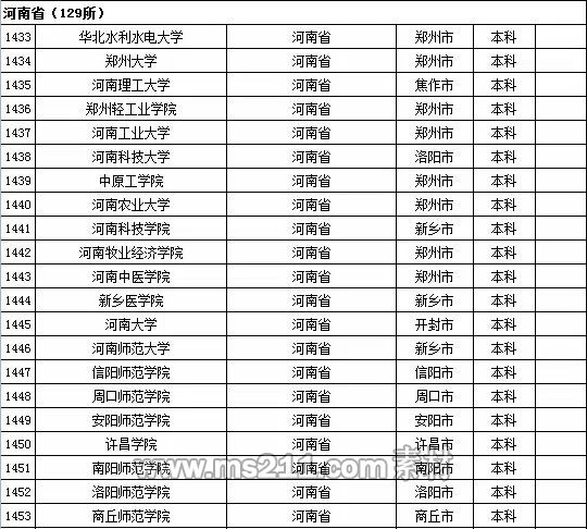 2015年全国高等学校名单