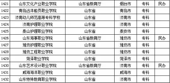 2015年全国高等学校名单