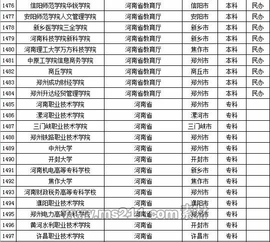 2015年全国高等学校名单